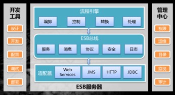 数字经济新引擎 东方通发布全新TongESB，让软件应用服务可看、可管、可作、可清
